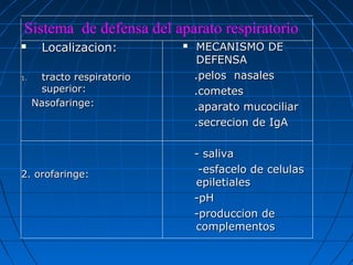 Sistema de defensa del aparato respiratorio
 Localizacion:Localizacion:
1.1. tracto respiratoriotracto respiratorio
superior:superior:
Nasofaringe:Nasofaringe:
2. orofaringe:2. orofaringe:
 MECANISMO DEMECANISMO DE
DEFENSADEFENSA
.pelos nasales.pelos nasales
.cometes.cometes
.aparato mucociliar.aparato mucociliar
.secrecion de IgA.secrecion de IgA
- saliva- saliva
-esfacelo de celulas-esfacelo de celulas
epiletialesepiletiales
-pH-pH
-produccion de-produccion de
complementoscomplementos
 