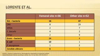 LORENTE ET AL.
Lorente L, Jimenez A, Santana M et al. Microorganisms responsible for intravascular catheter
related bloodstream infection according to catheter site. Crit Care Med. 2007;35:2424-27
Femoral site n=36 Other site n=52
Gm + bacteria 16 47
CNS 8 29
MRSA 2 7
E. faecalis 4 2
Other 2 9
Gram – bacteria 14 4
E. coli 10 1
P. aeurginosa 1 2
Candida albicans 6 1
 