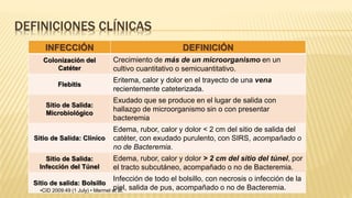DEFINICIONES CLÍNICAS
INFECCIÓN DEFINICIÓN
Colonización del
Catéter
Crecimiento de más de un microorganismo en un
cultivo cuantitativo o semicuantitativo.
Flebitis
Eritema, calor y dolor en el trayecto de una vena
recientemente cateterizada.
Sitio de Salida:
Microbiológico
Exudado que se produce en el lugar de salida con
hallazgo de microorganismo sin o con presentar
bacteremia
Sitio de Salida: Clínico
Edema, rubor, calor y dolor < 2 cm del sitio de salida del
catéter, con exudado purulento, con SIRS, acompañado o
no de Bacteremia.
Sitio de Salida:
Infección del Túnel
Edema, rubor, calor y dolor > 2 cm del sitio del túnel, por
el tracto subcutáneo, acompañado o no de Bacteremia.
Sitio de salida: Bolsillo
Infección de todo el bolsillo, con necrosis o infección de la
piel, salida de pus, acompañado o no de Bacteremia.•CID 2009:49 (1 July) • Mermel et al.
 