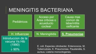 MENINGITIS BACTERIANA
Pediátricos

H. Influenzae
Introduccion de la
vacuna Vs Hib
(1990)

90%

Acceso por
Área cribosa o
acueducto
coclear

Causa mas
común de
laberintitis
osificante

N. Meningitidis

S. Pneumoniae

E. coli, Especies citrobacter, Enterococos, M.
Tuberculosis, K. Pneumoniae, Pausterella, S.
aureus, Listeria monocitogenes.

 