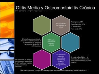 La microbiota
casi siempre es
mixta
P. aeruginosa, 55%
Enterobacterias, 15%
E. Dorado 30%
Flora mixta 15%
MT sufre
perforación
central o
subtotal
El epitelio escamoso tiende a
crecer hacia adentro a través de
la perforación lo que puede
favorecer el desarrollo de
colesteatomas.
La mucosa se
encuentra
engrosada e
hiperémica y
produce
secreción
mucopurulenta.
Se pude sellar el ático y la
mastoides, lo cual ocasiona
retención de exudados en estos
espacios
La formación de pólipos
que protruyen a través de
la MT perforada impiden
que exista drenaje
adecuado.
Otitis Media y Osteomastoiditis Crónica
Oído, naríz, garganta y cirugía de cabeza y cuello Jesús Ramón Escajadillo 4ta edición Pag 81 Y 82
 