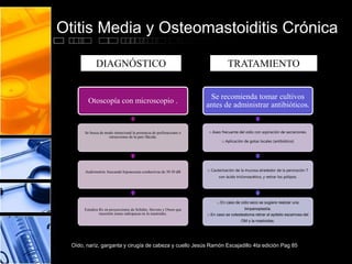 DIAGNÓSTICO
Otoscopía con microscopio .
Se busca de modo intencional la presencia de perforaciones o
retracciones de la pars flácida.
Audiometría: buscando hipoacusias conductivas de 30 50 dB
Estudios Rx en proyecciones de Schüler, Stevens y Owen que
muestren zonas radiopacas en la mastoides.
Se recomienda tomar cultivos
antes de administrar antibióticos.
□ Aseo frecuente del oído con aspiración de secreciones.
□ Aplicación de gotas locales (antibiótico)
□ Cauterización de la mucosa alrededor de la peroración T
con ácido tricloroacético, y retirar los pólipos.
□ En caso de oído seco se sugiere realizar una
timpanoplastía.
□ En caso se colesteatoma retirar el epitelio escamoso del
OM y la mastoides.
TRATAMIENTO
Otitis Media y Osteomastoiditis Crónica
Oído, naríz, garganta y cirugía de cabeza y cuello Jesús Ramón Escajadillo 4ta edición Pag 85
 