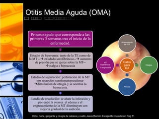 Otitis Media Aguda (OMA)
Proceso agudo que corresponde a las
primeras 3 semanas tras el inicio de la
enfermedad.
Estadio de hiperemia: tanto de la TE como de
la MT -- exudado serofibrinoso-- aumento
de presión que se ejerce sobre la MT--
otalgia e hipoacusia
Estadio de supuración: perforación de la MT
por secreción serohematopurulenta-
diminución de otalgia y se acentúa la
hipoacusia.
Estadio de resolución: se abate la infección y
por ende la otorrea el edema y el
engrosamiento de la MT disminuyen con
mejoría gradual de la audición.
Datos
para
DX
Antecedente
de IVR
Otalgía
Pirexia
MT
hiperémica
Y engrosada
Oído, naríz, garganta y cirugía de cabeza y cuello Jesús Ramón Escajadillo 4ta edición Pag 71
 