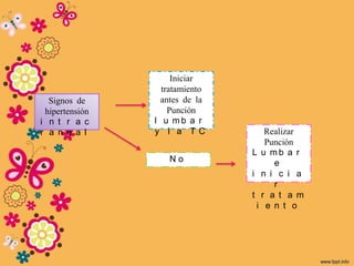 Iniciar
                  tratamiento
  Signos de       antes de la
 hipertensión       Punción
i n t r a c     l u mb a r
r a n e a l     y l a TC           Realizar
                                   Punción
                                L u mb a r
                   No                e
                                i n i c i a
                                     r
                                t r a t a m
                                 i e n t o
 