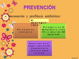 • Vacunación y profilaxis antibiótica.
                     N.
                     me n i n g i t
                     i di s
                                 R i f a m p i c i n a 10
        Pe r s ona s e n       m g /k g /d o s i s c a d a
         c ont a c t o         12 h r s (m a x i m o 600
                                       mg) por 2 días




                  Co n v i v e n e n e l
                  hoga r , pe r s ona l
                    e x pue s t os a
                   s e c r e c i one s
                        or a l e s
 