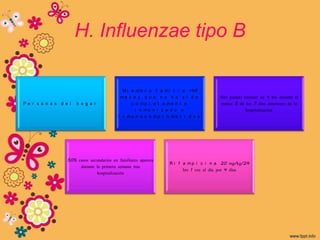 H. Influenzae tipo B

                                               M i e m b r o f a m i l i a <48
                                              me s e s q u e n o h a s i d o          Han pasado mínimo de 4 hrs durante al
Pe r s o n a s   d e l   h o g a r                 c o mp l e t a me n t e            menos 5 de los 7 días anteriores de la
                                                    i n mu n i z a d o o                         hospitalización
                                             i n mu n o c o mp r o me t i d o s




                    50% casos secundarios en familiares aparece
                                                                  R i f a m p i c i n a 20 mg/kg/24
                         durante la primera semana tras
                                                                        hrs 1 vez al día por 4 días
                                 hospitalización
 