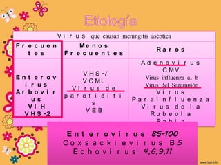 V i r u s que causan meningitis aséptica
Fr e c ue n          Me n o s
                                                   Ra r o s
   t e s         Fr e c ue nt e s
                                            Ad e n o v i r u s
                                                     C MV
                       V H S -1
Ent e r ov                                    Virus influenza a, b
                       V C ML
  i r us                                     Virus del Sarampión
                   Vi r u s d e
Ar b o v i r                                      Vi r u s
                 p a r o t i d i t i
    us                                    Pa r a i n f l u e n z a
                          s
   VI H                                     Vi r u s d e l a
                        VEB
  V H S -2                                      Ru b e o l a
                                                  Ra b i a
          V   I H : E inr tu s d e oi v m u r o d s f 85-100 i a
                    v        e r        n i n u e i c i e n c

              H SC ov x rs u a c e r ip e s v s ii m p u e 2 B 5
          h   u ma n a
          V       -2:    i     s h k       e       r l s
          V           E r h         e i     u s 4,6,9,11
              H S -1: v i c u s o hv r pre s s i m p l e 1
          V   EB: v i r u s d e l Ep s t e i n Ba r
          V   C ML : v i r u s d e c o r i o me n i n g i t i s
 
