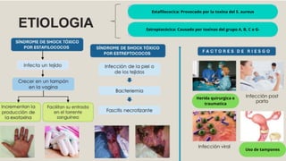 Uso de tampones
Herida quirurgica o
traumatica
Estreptocócica: Causado por toxinas del grupo A, B, C o G-
Estafilococica: Provocado por la toxina del S. aureus
 