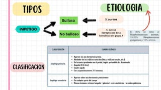 Bulloso
No bulloso
S. aureus
S. aureus
Estreptococo beta
hemolítico del grupo A
tIPOS EtIologIa
IMPETIGO
clasificacion
 