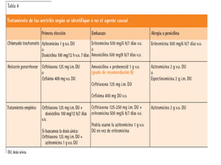 Tratamiento uetritis/cervicitis 