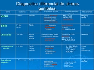 Diagnostico diferencial de ulceras genitales. Vesiculas  MULTIPLES pequeñas,agrupadas. Evolucionan  a ulceras planas,superficiales y blandas.  DOLOROSAS Unica ,indurada, NO dolorosa.   Profunda. DOLOROSAS MULTIPLES Pequeña plana INDOLORA No indurada. Cura espontanea y rapidamente. Extensa,friable. Granulacion del tejido progresiva e  indolora. Limites marcados MULTIPLES PEQUEÑAS DOLOROSAS BILATERALES DURAS NO  DOLOROSAS 50%UNILATERAL BLANDAS DOLOROSAS A/V SUPURADAS UNI-BILATERAL DOLOROSAS SUPURADAS BUBONES PSEUDOBUBONES GRANULOMA INGUINAL SUBCUTANEO. Sangra con facilidad. Pápula 1-12 semanas Granuloma  inguinal Mialgia Fiebre Malestar gral. Papula Pustula Vesicula 5-12 dias Linfogranuloma venéreo. Dolor local Irregular,purulenta,bordes mal definidos,no indurada. Macula Papula Pustula 2-12 dias Chancroide Asintomatico. . Pápula 21 dias (9-90) Sifilis Mialgias y cefales. Vesicula 2-7 dias VHS II Otros sintomas. Caracteristicas adenopatias inguinales Caracteristicas de ulceras Lesion inicial Incubacion Clinica 