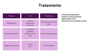Tratamiento
Casos moderados a graves
Fármaco Dosis
Dexametasona
Oxígeno suplementario
Epinefrina nebulizada
0.15-0.6
mg/kg VO/IM,
dosis única
0.5 ml/kg de
epinefrina
1:1000 en 3 ml de
SSN
SatO₂ <
92%
Indicaciones
En caso de hipoxia
Primera línea en todos los
casos
Criterios de hospitalización
Estridor en reposo persistente.
Hipoxia (SatO₂ < 92%).
Retracciones severas, letargo, cianosis.
 