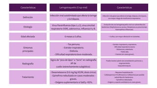 Infección más grave que afecta la laringe, tráquea y bronquios,
con mayor riesgo de insuficiencia respiratoria.
Características Laringotraqueitis (Crup viral)
Definición
Edad afectada
Etiología
Síntomas
principales
Infección viral autolimitada que afecta la laringe
y la tráquea.
Virus Parainfluenza (tipo 1 y 2), virus sincitial
respiratorio (VSR), adenovirus, influenza A y B.
6 meses a 5 años.
- Tos perruna.
- Estridor inspiratorio.
- Disfonía.
- Dificultad respiratoria leve-moderada.
Características
< 3 años, con mayor afectación en lactantes.
Evolución de una laringotraqueitis viral con sobreinfección
bacteriana (Staphylococcus aureus, Streptococcus pneumoniae,
Haemophilus influenzae).
- Estridor inspiratorio y espiratorio.
- Dificultad respiratoria severa.
- Sibilancias y estertores.
- Fiebre alta.
- Cianosis (en casos graves).
Radiografía
Tratamiento
Signo de “pico de lápiz” o “torre” en radiografía
AP de
cuello (estrechamiento subglótico).
- Dexametasona (0.6 mg/kg VO/IM, dosis única).
- Epinefrina nebulizada en casos moderados -
graves.
- Oxígeno suplementario si SatO₂ <92%.
Puede mostrar patrón de consolidación pulmonar y
engrosamiento
traqueobronquial.
- Requiere hospitalización.
- Cefalosporinas IV (Ceftriaxona o Cefotaxima) por posible
sobreinfección bacteriana.
- Epinefrina nebulizada.
- Oxígeno y soporte ventilatorio en casos graves.
 