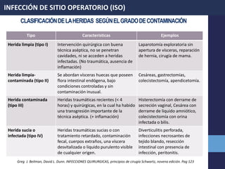 CLASIFICACIÓNDELAHERIDAS SEGÚNELGRADODECONTAMINACIÓN
Tipo Características Ejemplos
Herida limpia (tipo I) Intervención quirúrgica con buena
técnica aséptica, no se penetran
cavidades, ni se acceden a heridas
infectadas. (No traumática, ausencia de
inflamación)
Laparotomía exploratoria sin
apertura de vísceras, reparación
de hernia, cirugía de mama.
Herida limpia-
contaminada (tipo II)
Se abordan vísceras huecas que poseen
flora intestinal endógena, bajo
condiciones controladas y sin
contaminación inusual.
Cesáreas, gastrectomías,
colecistectomía, apendicetomía.
Herida contaminada
(tipo III)
Heridas traumáticas recientes (< 4
horas) y quirúrgicas, en la cual ha habido
una transgresión importante de la
técnica aséptica. (+ inflamación)
Histerectomía con derrame de
secreción vaginal, Cesárea con
derrame de liquido amniótico,
colecistectomía con orina
infectada o bilis.
Herida sucia o
infectada (tipo IV)
Heridas traumáticas sucias o con
tratamiento retardado, contaminación
fecal, cuerpos extraños, una víscera
desvitalizada o liquido purulento visible
de cualquier origen.
Diverticulitis perforada,
infecciones necrosantes de
tejido blando, resección
intestinal con presencia de
infección, peritonitis.
INFECCIÓN DE SITIO OPERATORIO (ISO)
Greg J. Beilman, David L. Dunn. INFECCIONES QUIRURGICAS, principios de cirugía Schwartz, novena edición. Pag 123
 