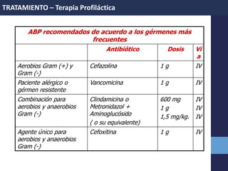 ABP recomendados de acuerdo a los gérmenes más
frecuentes
Antibiótico Dosis Ví
a
Aerobios Gram (+) y
Gram (-)
Cefazolina 1 g IV
Paciente alérgico o
gérmen resistente
Vancomicina 1 g IV
Combinación para
aerobios y anaerobios
Gram (-)
Clindamicina o
Metronidazol +
Aminoglucósido
( o su equivalente)
600 mg
1 g
1,5 mg/kg.
IV
IV
IV
Agente único para
aerobios y anaerobios
Gram (-)
Cefoxitina 1 g IV
TRATAMIENTO – Terapia Profiláctica
 