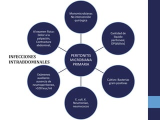 PERITONITIS
MICROBIANA
PRIMARIA
Monomicrobianas
No intervención
quirúrgica
Cantidad de
líquido
peritoneal,
DP(diálisis)
Cultivo: Bacterias
gram positivas
E. coli, K.
Neumoniae,
neumococos
Exámenes
auxiliares:
ausencia de
neumoperitoneo,
>100 leuc/ml
Al examen físico:
Dolor a la
palpación,
Contractura
abdominal,
INFECCIONES
INTRABDOMINALES
 