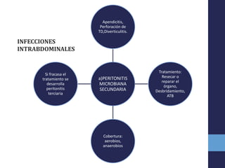 a)PERITONITIS
MICROBIANA
SECUNDARIA
Apendicitis,
Perforación de
TD,Diverticulitis.
Tratamiento:
Resecar o
reparar el
órgano,
Desbridamiento,
ATB
Cobertura:
aerobios,
anaerobios
Si fracasa el
tratamiento se
desarrolla
peritonitis
terciaria
INFECCIONES
INTRABDOMINALES
 