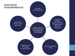 a)PERITONITIS
MICROBIANA
TERCIARIA
Asociado a
inmunodepresión
Patógenos
causales: E.
faecalis y faecium,
S. epidermidis, C.
albicans, P.
aeruginosa
Tasa de mortalidad
> 50%
Diagnóstico con
Tomografía
computarizada
Tratamiento:
Drenar por vía
percutánea
INFECCIONES
INTRABDOMINALES
 