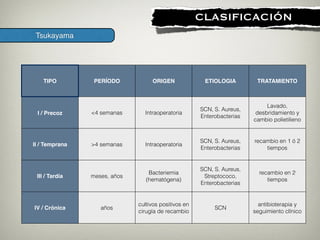 !
CLASIFICACIÓN
TIPO PERÍODO ORIGEN ETIOLOGIA TRATAMIENTO
I / Precoz <4 semanas Intraoperatoria
SCN, S. Aureus,
Enterobacterias
Lavado,
desbridamiento y
cambio polietilieno
II / Temprana >4 semanas Intraoperatoria
SCN, S. Aureus,
Enterobacterias
recambio en 1 ó 2
tiempos
III / Tardía meses, años
Bacteriemia
(hematógena)
SCN, S. Aureus,
Streptococo,
Enterobacterias
recambio en 2
tiempos
IV / Crónica años
cultivos positivos en
cirugía de recambio
SCN
antibioterapia y
seguimiento clínico
Tsukayama
 
