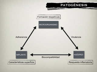 !
PATOGÉNESIS
!
MICROORGANISMO
!
IMPLANTE
!
HUÉSPED
Características superficie
Formación biopelícula
Respuesta inflamatoria
Adherencia
Biocompatibilidad
Virulencia
 