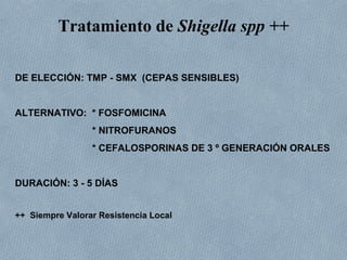 Tratamiento de Shigella spp ++ 
DE ELECCIÓN: TMP - SMX (CEPAS SENSIBLES) 
ALTERNATIVO: * FOSFOMICINA 
* NITROFURANOS 
* CEFALOSPORINAS DE 3 º GENERACIÓN ORALES 
DURACIÓN: 3 - 5 DÍAS 
++ Siempre Valorar Resistencia Local 
 