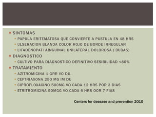  SINTOMAS
 PAPULA ERITEMATOSA QUE CONVIERTE A PUSTULA EN 48 HRS
 ULSERACION BLANDA COLOR ROJO DE BORDE IRREGULAR
 LIFADENOPATI AINGUINAL UNILATERAL DOLOROSA ( BUBAS)
 DIAGNOSTICO
 CULTIVO PARA DIAGNOSTICO DEFINITIVO SESIBILIDAD <80%
 TRATAMIENTO
 AZITROMICINA 1 GRR VO DU.
 CEFTRIAXONA 250 MG IM DU
 CIPROFLOXACINO 500MG VO CADA 12 HRS POR 3 DIAS
 ETRITROMICINA 50MGG VO CADA 6 HRS OOR 7 FIAS
Centers for desease and prevention 2010
 