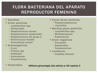  Aerobios
 Gram positivos
 Lactobacillus spp.
 Disfteroides
 Staphylococcus aereus
 Staphylococcus epidermidis
 Staphylococcus del grupo b
 Enterocuccus fecallis
 Actinomices israelii
 Gramnegativos
 E.coli
 Proteus spp
 Klebsiella
 Enterobacter
 Pseudomonas
 Anaerobios
 Cocos Gram positivos
 Peptostreptococcus
 clostridios
 Bacillos gram positivos
 Lactobacillus spp.
 Bifidobactetium
 Eubacterium
 Gram negativos
 Prevotella
 Bacteroides
 Fusobacterium
 Levaduras
 Candida albicans
FLORA BACTERIANA DEL APARATO
REPRODUCTOR FEMENINO
Williams ginecología 2da edición p: 65 capitulo 3
 