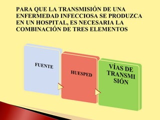 PARA QUE LA TRANSMISIÓN DE UNA ENFERMEDAD INFECCIOSA SE PRODUZCA EN UN HOSPITAL, ES NECESARIA LA COMBINACIÓN DE TRES ELEMENTOS 