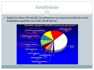 Estadísticas
18
 Según los datos del estudio, los gérmenes con mayor prevalencia en los
hospitales españoles en el año 2008 fueron:
 