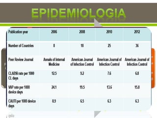 Problema
de salud
pública
La
frecuencia
varía de
un hospital
a otro.
De 5-10%
de los
pacientes
hospitaliza
dos
desarrollar
an
Entre 5 y 8
episodios
por cada
100
pacientes
hospitaliza
dos.
La OMS
calcula el
impacto
económico
a nivel
mundial
que
representa
3 trillones
de dólares
por año.
Prevalenci
a igual en
hombres y
mujeres
En EE.UU.
se producen
cada año
alrededor de
2 millones
de casos
nuevos, que
ocasionan
unas 90.000
muertes
 