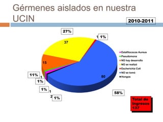 Gérmenes aislados en nuestra
UCIN 2010-2011
2
1
15
37
1
80
1
Estafilococos Aureus
Pseudomona
NO hay desarrollo
NO se realizó
Escherichia Coli
NO se tomó
Hongos
Total de
Ingresos
137
1%
1%
1%
11%
27%
1%
58%
 