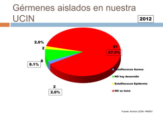 Gérmenes aislados en nuestra
UCIN 2012
2
8
2 87
Estafilococos Aureus
NO hay desarrollo
Estafilococos Epidermis
NO se tomó
2.0%
87.9%
2.0%
8.1%
Fuente: Archivo UCIN HRAEV
 