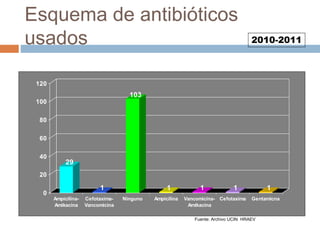 Esquema de antibióticos
usados 2010-2011
Fuente: Archivo UCIN HRAEV
Total de
Ingresos
137
NúmerodePacientes
29%
0.7%
75.2%
0.7% 0.7% 0.7% 0.7%
29
1
103
1 1 1 1
0
20
40
60
80
100
120
Ampicilina-
Amikacina
Cefotaxima-
Vancomicina
Ninguno Ampicilina Vancomicina-
Amikacina
Cefotaxima Gentamicna
 