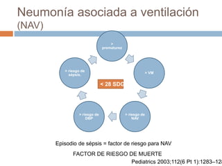 Neumonía asociada a ventilación
(NAV)
>
prematurez
> VM
> riesgo de
NAV
> riesgo de
DBP
> riesgo de
sépsis.
< 28 SDG
FACTOR DE RIESGO DE MUERTE
Episodio de sépsis = factor de riesgo para NAV
Pediatrics 2003;112(6 Pt 1):1283–128
 