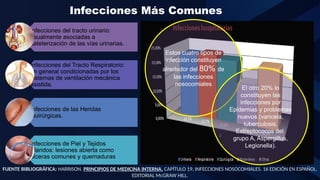 FUENTE BIBLIOGRÁFICA: HARRISON. PRINCIPIOS DE MEDICINA INTERNA. CAPÍTULO 19, INFECCIONES NOSOCOMIALES. 16 EDICIÓN EN ESPAÑOL.
EDITORIAL McGRAW HILL.
Infecciones Más Comunes
Infecciones del tracto urinario:
usualmente asociadas a
cateterización de las vías urinarias.
Infecciones del Tracto Respiratorio:
en general condicionadas por los
sistemas de ventilación mecánica
asistida.
Infecciones de las Heridas
Quirúrgicas.
Infecciones de Piel y Tejidos
Blandos: lesiones abierta como
úlceras comunes y quemaduras
Estos cuatro tipos de
infección constituyen
alrededor del 80% de
las infecciones
nosocomiales
El otro 20% lo
constituyen las
infecciones por
Epidemias y problemas
nuevos (varicela,
tuberculosis,
Estreptococos del
grupo A, Aspergillus,
Legionella).
 