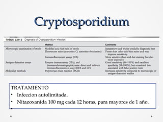 CryptosporidiumCryptosporidium
TRATAMIENTO
• Infeccion autolimitada.
• Nitazoxanida 100 mg cada 12 horas, para mayores de ...