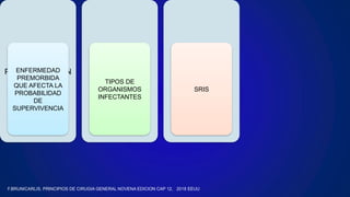 PREDISPOSICION
ENFERMEDAD
PREMORBIDA
QUE AFECTA LA
PROBABILIDAD
DE
SUPERVIVENCIA
INFECCION
TIPOS DE
ORGANISMOS
INFECTANTES
RESPUESTA
SRIS
F.BRUNICARLIS, PRINCIPIOS DE CIRUGIA GENERAL NOVENA EDICION CAP 12, 2018 EEUU
 