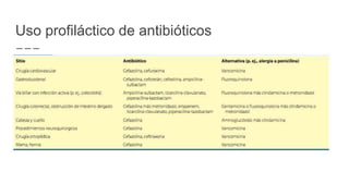 Uso profiláctico de antibióticos
 