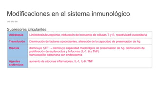 Modificaciones en el sistema inmunológico
Supresores circulantes
Anestesia Linfocitosis/leucopenia, reducción del recuento de células T y B, reactividad leucocitaria
Transfusión Disminución de factores opsonizantes, alteración de la capacidad de presentación de Ag
Hipoxia disminuye ATP → disminuye capacidad macrofágica de presentación de Ag, disminución de
proliferación de esplenocitos y linfocinas (IL-1, 6 y TNF)
translocación bacteriana con endotoxemia
Agentes
sistémicos
aumento de citocinas inflamatorias: IL-1, IL-6, TNF
 