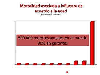 Mortalidad asociada a influenza de
                   acuerdo a la edad
                              Epidemiol Rev 1996;18:73


100

 90

 80

 70

 60   500.000 muertes anuales en el mundo
 50            90% en gerontes
 40

 30

 20

 10

  0
      <5     5a9   10 a 14   15 a 19   20 a 24   25 a 34   35 a 44   45 a 54   55 a 64   > 64

                                                               Mortalidad por 10000
 