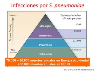 Infecciones por S. pneumoniae




70.000 – 80.000 muertes anuales en Europa occidental
        >60.000 muertes anuales en EEUU
                                                           CDC - 2005
                                    Edwards KM and Griffin MR. NEJM 2003;349:1312
 