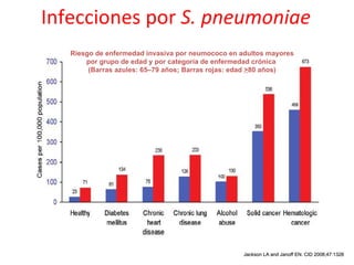 Infecciones por S. pneumoniae
   Riesgo de enfermedad invasiva por neumococo en adultos mayores
       por grupo de edad y por categoría de enfermedad crónica
        (Barras azules: 65–79 años; Barras rojas: edad >80 años)




                                                                        CDC - 2005
                                                   Jackson LA and Janoff EN. CID 2008;47:1328
 