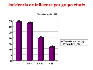 Incidencia de influenza por grupo etario
                Glezen Rev Inf Dis 1980


35   34    33
30

25
                  20
20
                                          Tasa de ataque (%)
15                                        Promedio: 18%
                               12
10

5

0
     <1   1a4   5 a 19       > 19
 