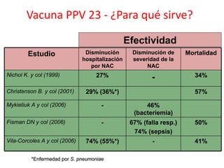 Vacuna PPV 23 - ¿Para qué sirve?

                                                 Efectividad
        Estudio                 Disminución        Disminución de     Mortalidad
                               hospitalización     severidad de la
                                  por NAC               NAC
Nichol K. y col (1999)              27%                                  34%
                                                         -
Christenson B. y col (2001)     29% (36%*)                               57%

Mykietiuk A y col (2006)              -                46%
                                                   (bacteriemia)
Fisman DN y col (2006)                -           67% (falla resp.)      50%
                                                   74% (sepsis)
Vila-Corcoles A y col (2006)    74% (55%*)                -              41%

          *Enfermedad por S. pneumoniae
 