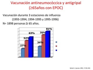 Vacunación antineumocóccica y antigripal
               (≥65años con EPOC)
Vacunación durante 3 estaciones de influenza
      (1993-1994; 1994-1995 y 1995-1996)
N= 1898 personas ≥ 65 años.
      90%                             81%
      80%            63%        70%
      70%
      60%       52%
      50%                     34%              Antineumocóccica
      40%    27%                               Antigripal
      30%
                                               Ambas
      20%
      10%
       0%
             Reducción de    Reducción de
            internación por mortalidad por
               neumonía     todas las causas
                                                            Nichol K. Vaccine 1999; 17:S91-S93
 