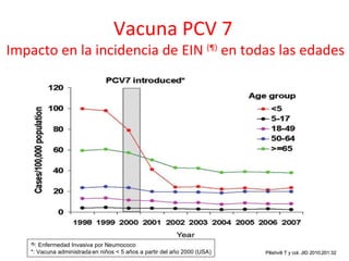 Vacuna PCV 7
Impacto en la incidencia de EIN (¶) en todas las edades




     : Enfermedad Invasiva por Neumococo
   (¶)

   *: Vacuna administrada en niños < 5 años a partir del año 2000 (USA)   Pilishvili T y col. JID 2010;201:32
 