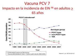 Vacuna PCV 7
Impacto en la incidencia de EIN (¶) en adultos >
                   65 años




    : Enfermedad Invasiva por Neumococo
  (¶)
                                                                         Pilishvili T y col. JID 2010;201:32
  *: Vacuna administrada en niños < 5 años a partir del año 2000 (USA)
 
