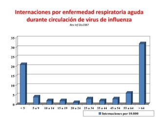 Internaciones por enfermedad respiratoria aguda
          durante circulación de virus de influenza
                                      Rev Inf Dis1987



35

30

25

20

15

10

 5

 0
       <5   5a9   10 a 14   15 a 19   20 a 24    25 a 34   35 a 44   45 a 54   55 a 64   > 64
                                                              Internaciones por 10.000
 