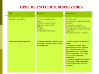   TIPOS  DE  INFECCION  RESPIRATORIA Tipo Ejemplos Consecuencias Limitada a la superficie Virus del resfriado comùn. Gripe. Estreptococos en la faringe. Clamidias (conjuntivitis). Difteria. Tos ferina. Candida albicans (muguet). Extensión local. Son importantes las defensas locales (mucosas). Las respuestas adaptativas (inmunitarias) resultan a veces demasiado tardìas para contribuir a la recuperación. Periodo de incubación corto (dìas). Diseminación por el organismo Sarampión, parotiditis, rubéola, virus EB, CMV, Chlamydia psittaci, fiebre Q, criptococosis. Lesión escasa o nula en el punto de entrada. El microbio se extiende por el organismo y vuelve a la superficie para la multiplicación final y la diseminación, p ej, a las glándulas salivales (parotiditis, CMV, virus EB) ò el tracto respiratorio (sarampión). La respuesta adaptativa (inmunitaria) es importante para la recuperación. Periodo de incubación màs largo (semanas). 