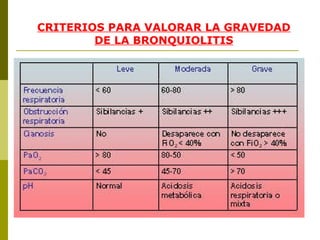 CRITERIOS PARA VALORAR LA GRAVEDAD DE LA BRONQUIOLITIS                                                             
